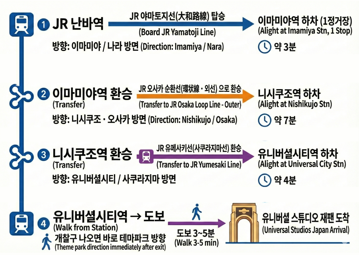 난바에서 유니버셜 가는 방법