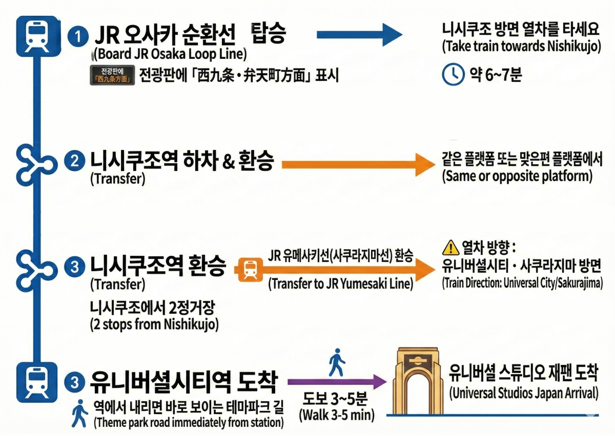 우메다에서 유니버셜 가는 방법